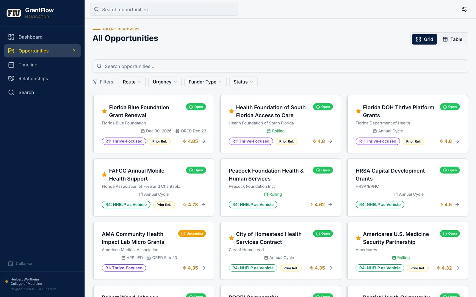 Every opportunity in view at once, each scored on how well the funder fits, whether the capability is there and what it would be worth — with the route it would go by, whether there is a relationship already, and when it closes.